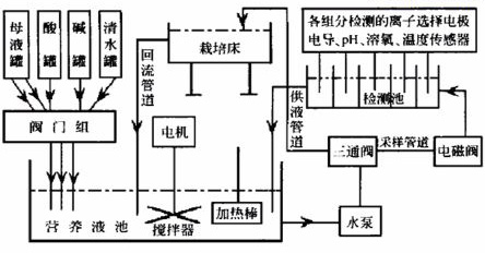 無土栽培，無土栽培技術(shù)，無土栽培設(shè)備